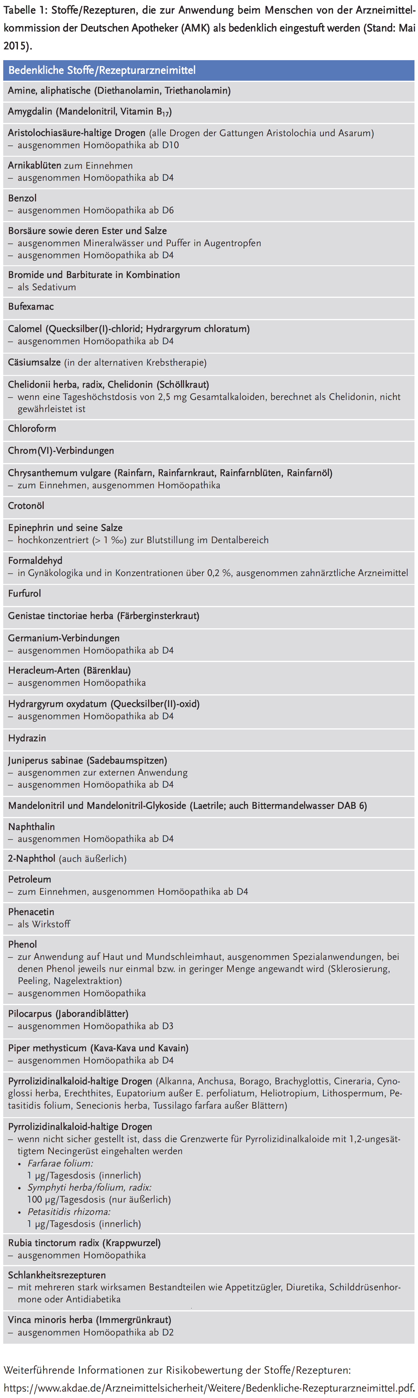 Tabelle 1: Stoffe/Rezepturen, die zur Anwendung beim Menschen von der Arzneimittelkommission der Deutschen Apotheker (AMK) als bedenklich eingestuft werden (Stand: Mai 2015).