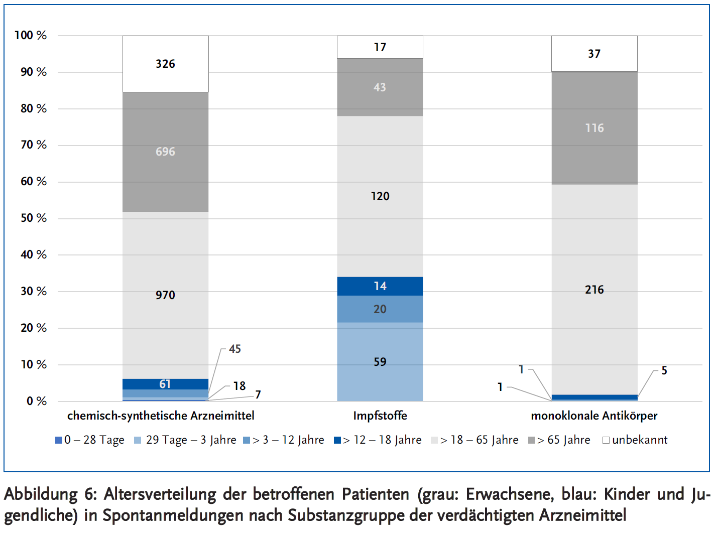Abbildung 6: Altersverteilung der betroffenen Patienten (grau: Erwachsene, blau: Kinder und Jugendliche) in Spontanmeldungen nach Substanzgruppe der verdächtigten Arzneimittel
