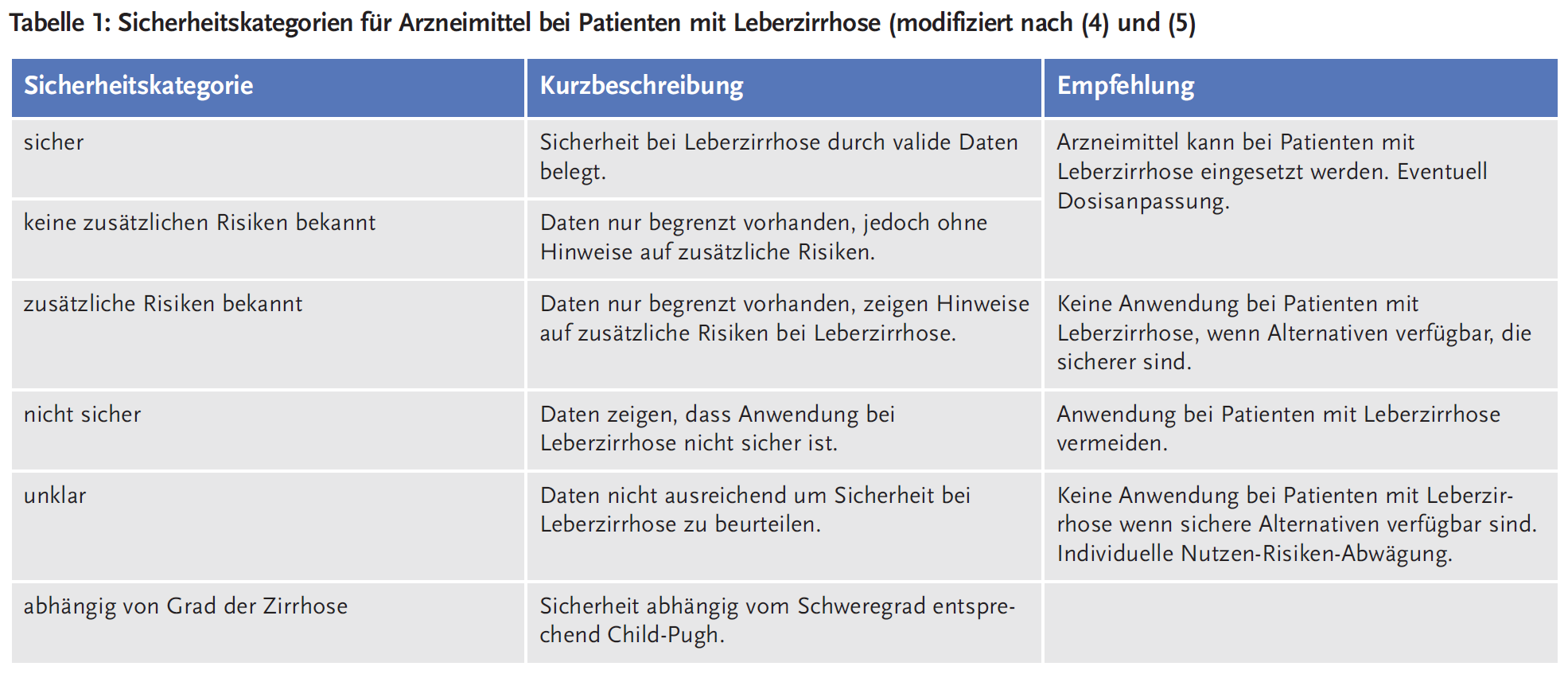 Tabelle 1: Sicherheitskategorien für Arzneimittel bei Patienten mit Leberzirrhose (modifiziert nach (4) und (5))