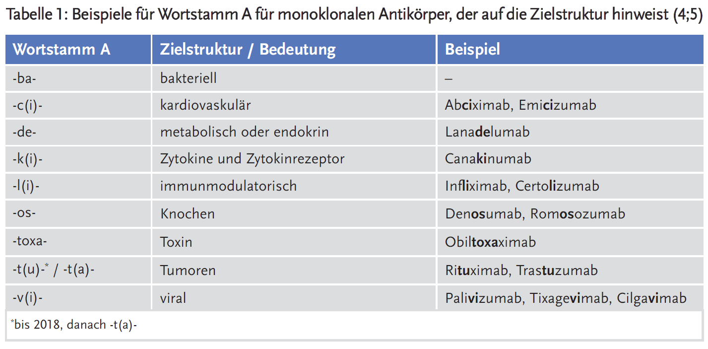 Tabelle 1: Beispiele für Wortstamm A für monoklonalen Antikörper, der auf die Zielstruktur hinweist