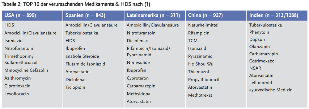 Csm 159 Akute Schädigungen der Leber durch Arzneimittel, pflanzliche Heil- und ...