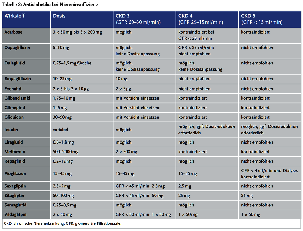 Diabetes Typ 2 Medikamente Liste www.akdae.de