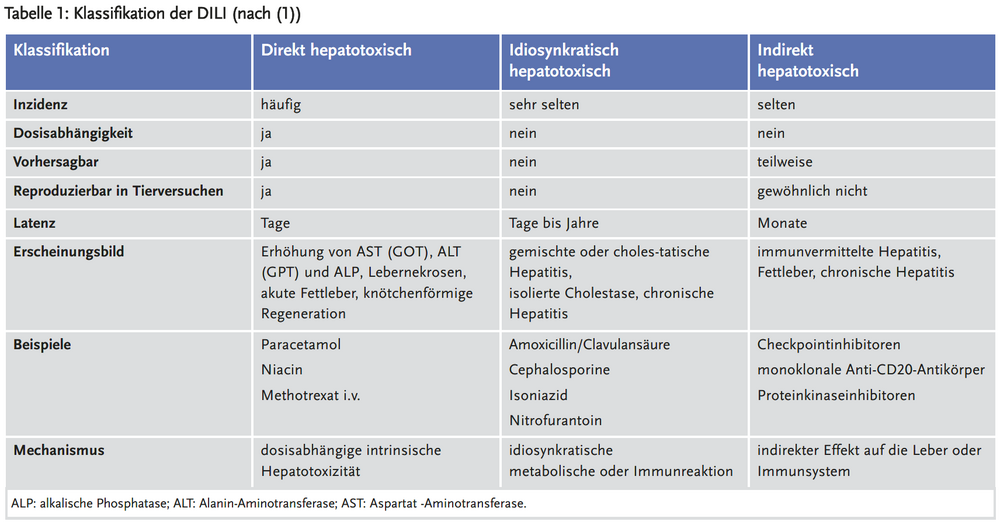 Csm 159 Akute Schädigungen der Leber durch Arzneimittel, pflanzliche Heil- und ...