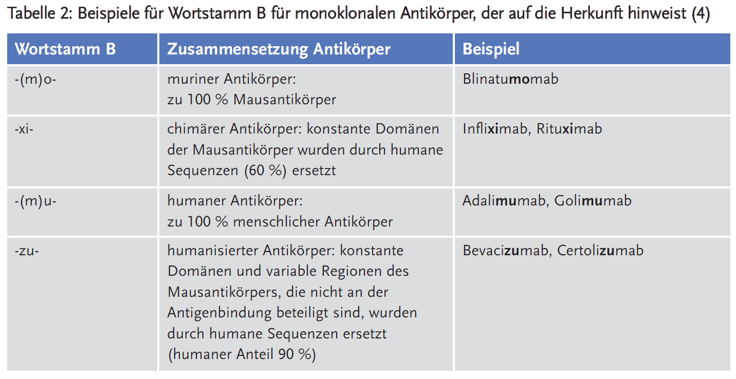 Tabelle 2: Beispiele für Wortstamm B für monoklonalen Antikörper, der auf die Herkunft hinweist
