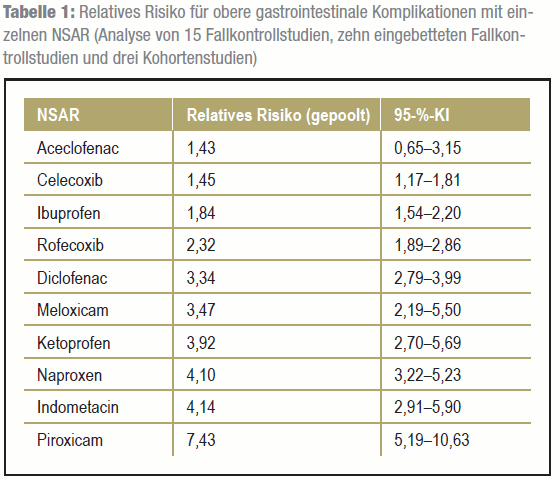 Relatives Risiko für obere gastrointestinale Komplikationen mit einzelnen NSAR (Analyse von 15 Fallkontrollstudien, zehn eingebetteten Fallkontrollstudien und drei Kohortenstudien)