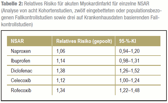 Relatives Risiko für akuten Myokardinfarkt für einzelne NSAR (Analyse von 8 Kohortenstudien, zwölf eingebetteten oder populationsbezogenen Fallkontrollstudien sowie drei auf Krankenhausdaten basierenden Fallkontrollstudien)