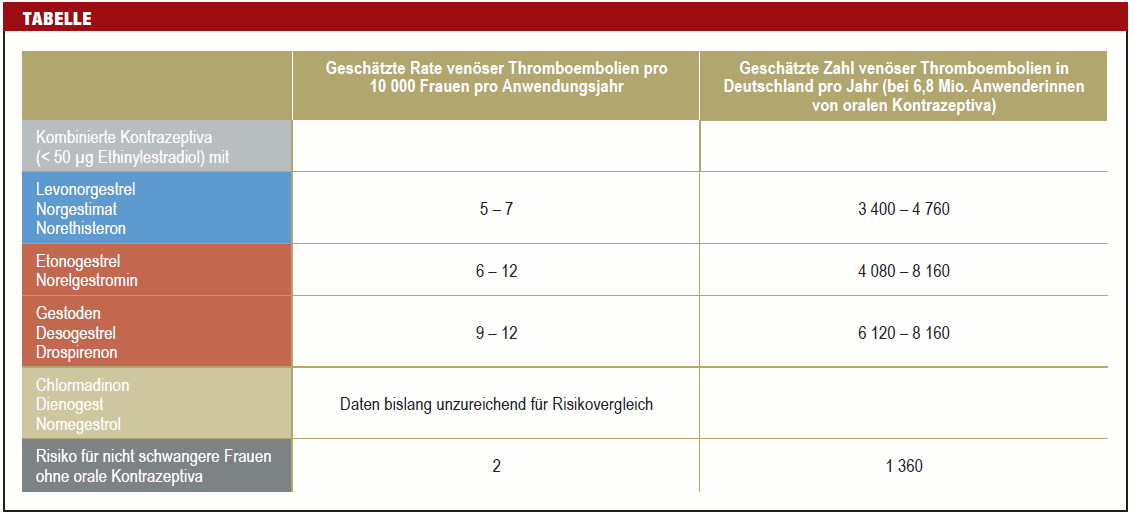 Geschätzte Rate venöser Thromboembolien