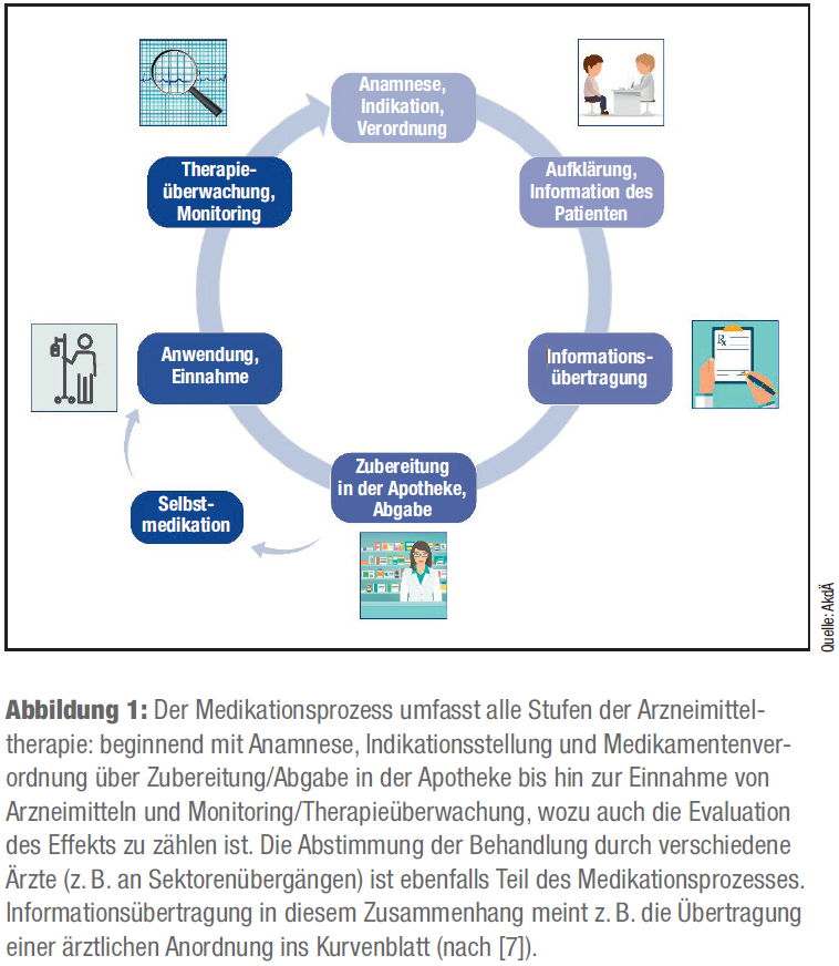 Abbildung 1: Der Medikationsprozess umfasst alle Stufen der Arzneimitteltherapie