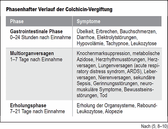 Tabelle 1: Phasenhafter Verlauf der Colchicin-Vergiftung