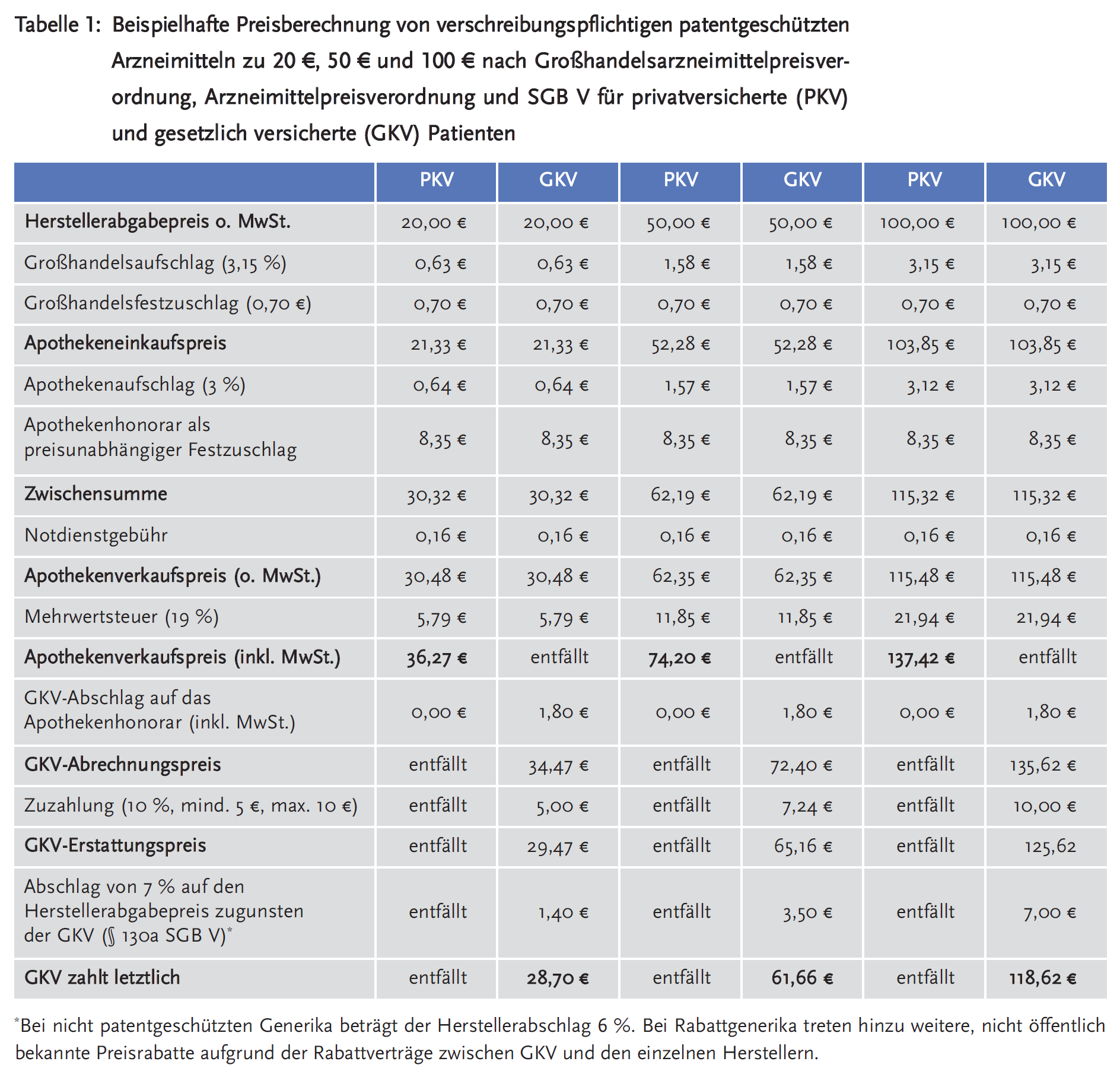 Tabelle 1: Beispielhafte Preisberechnung von verschreibungspflichtigen patentgeschützten Arzneimitteln zu 20 €, 50 € und 100 € nach Großhandelsarzneimittelpreisverordnung, Arzneimittelpreisverordnung und SGB V für privatversicherte (PKV) und gesetzlich versicherte (GKV) Patienten