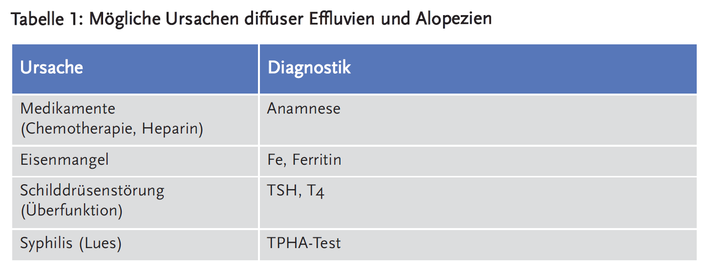 Tabelle 1: Mögliche Ursachen diffuser Effluvien und Alopezien