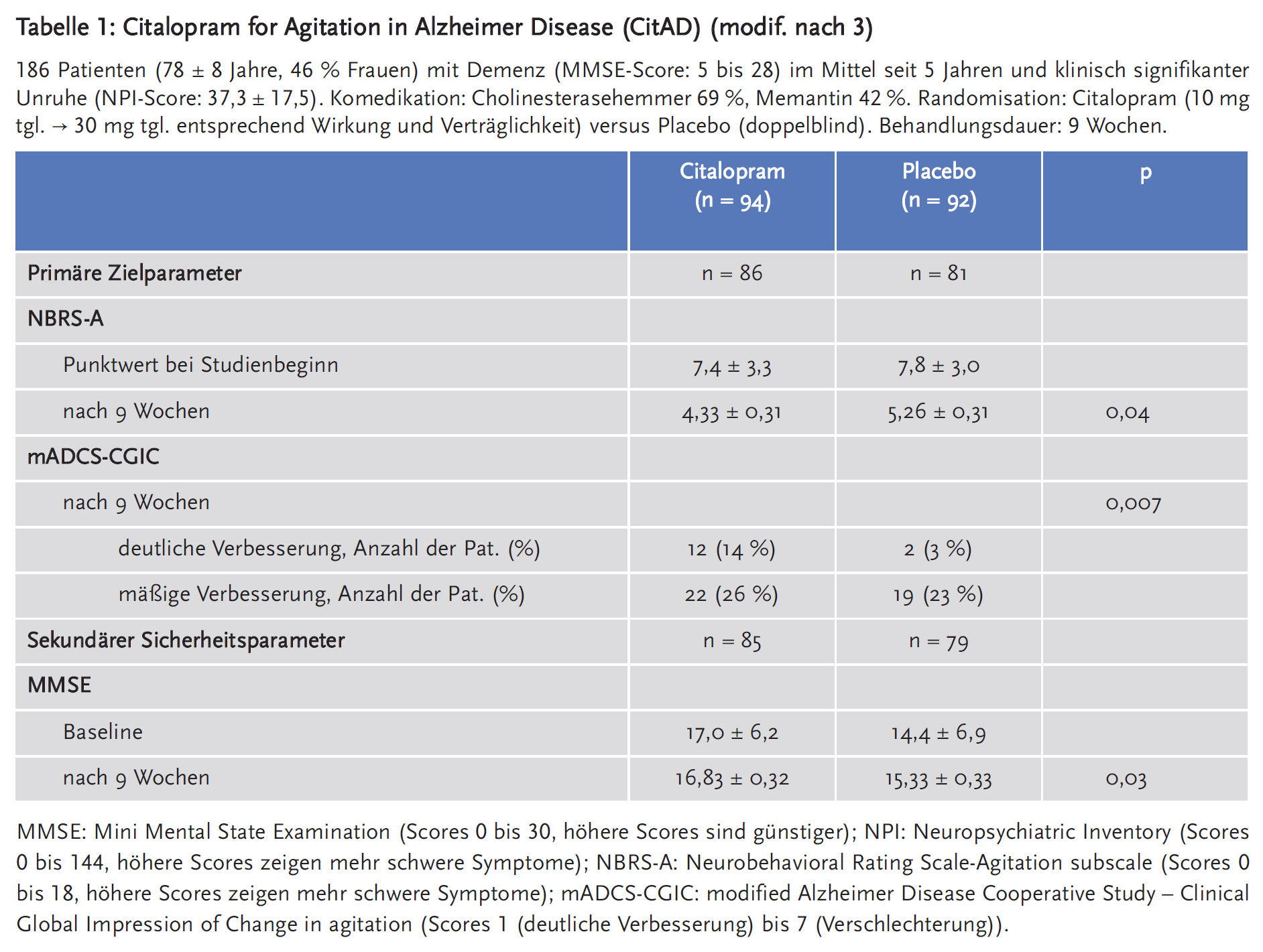 Tabelle 1: Citalopram for Agitation in Alzheimer Disease (CitAD) (modif. nach 3)