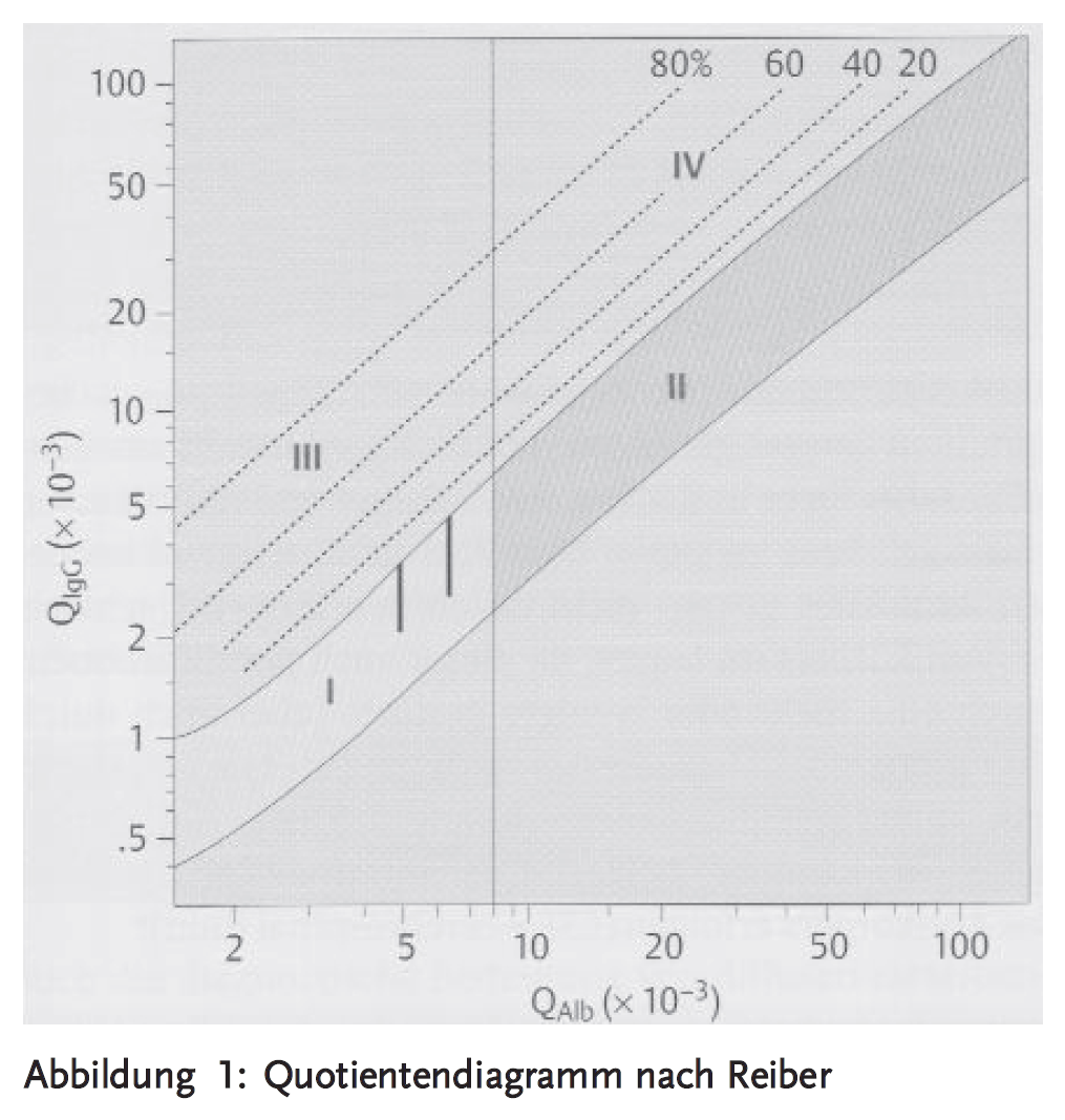 Abbildung 1: Quotientendiagramm nach Reiber