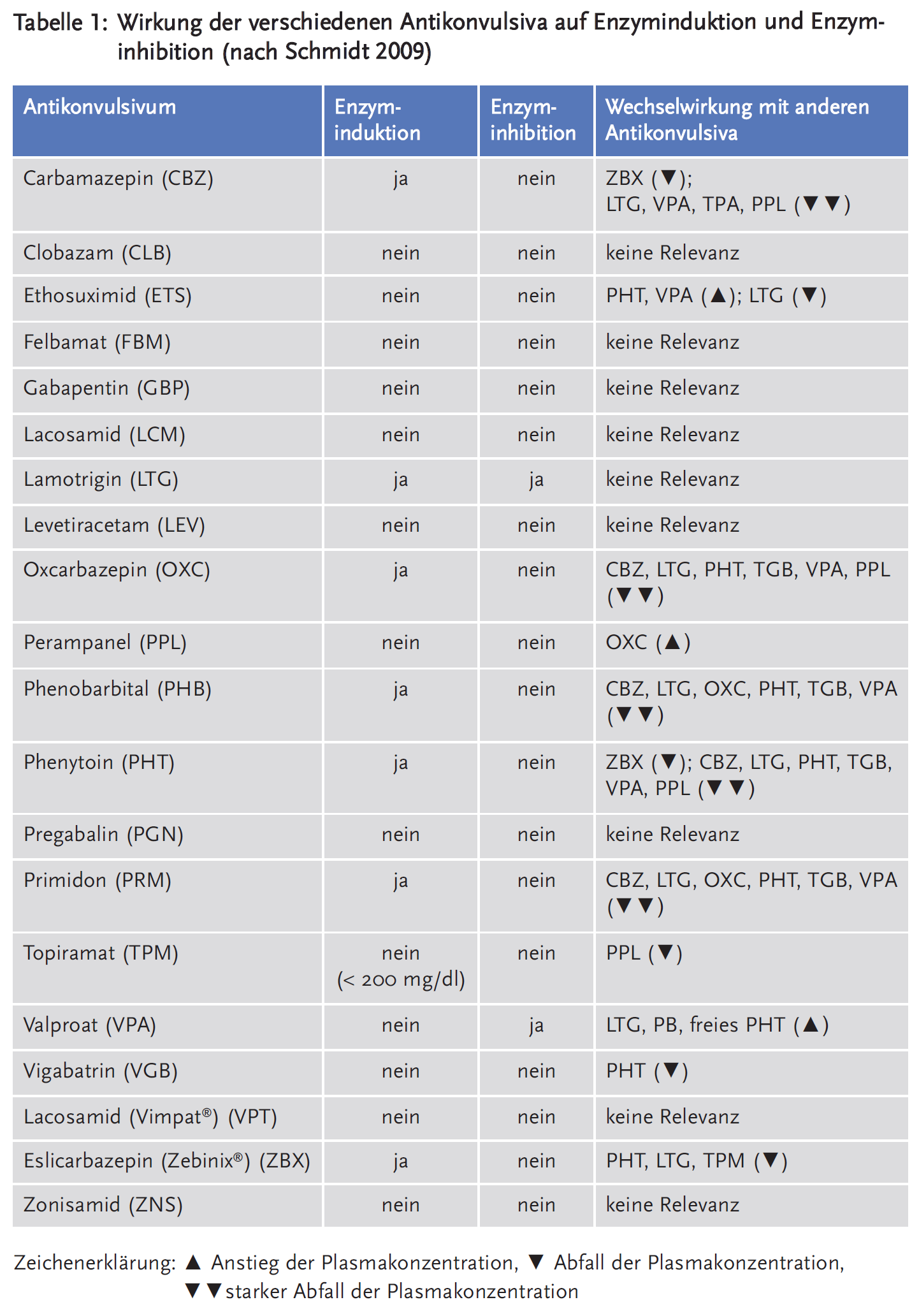 Tabelle 1: Wirkung der verschiedenen Antikonvulsiva auf Enzyminduktion und Enzyminhibition (nach Schmidt 2009)