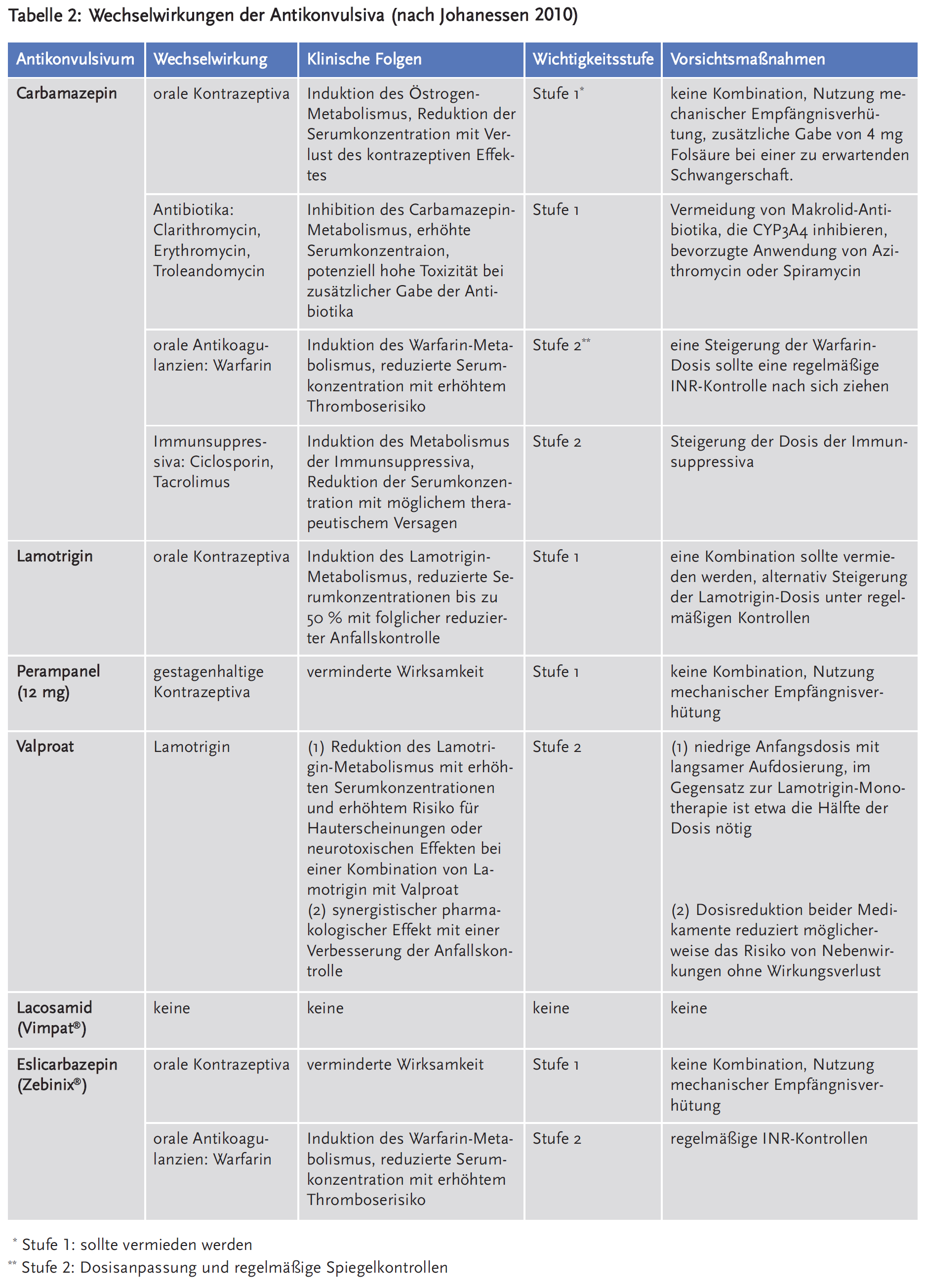 Tabelle 2: Wechselwirkungen der Antikonvulsiva (nach Johanessen 2010)