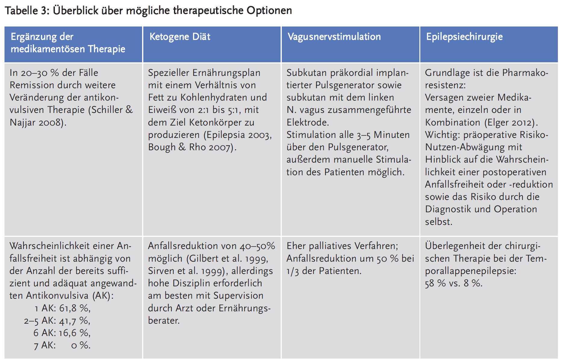 Tabelle 3: Überblick über mögliche therapeutische Optionen