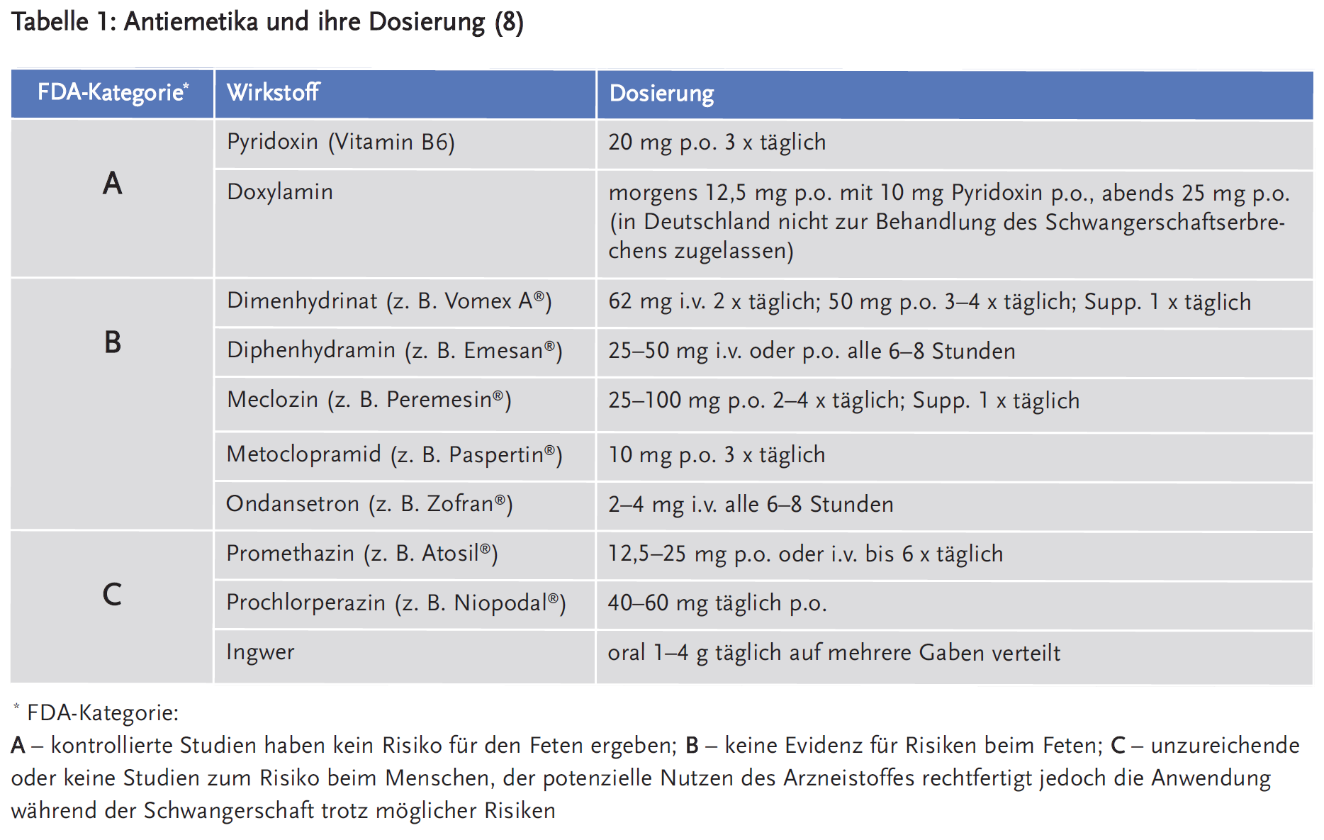 Tabelle 1: Antiemetika und ihre Dosierung (8)