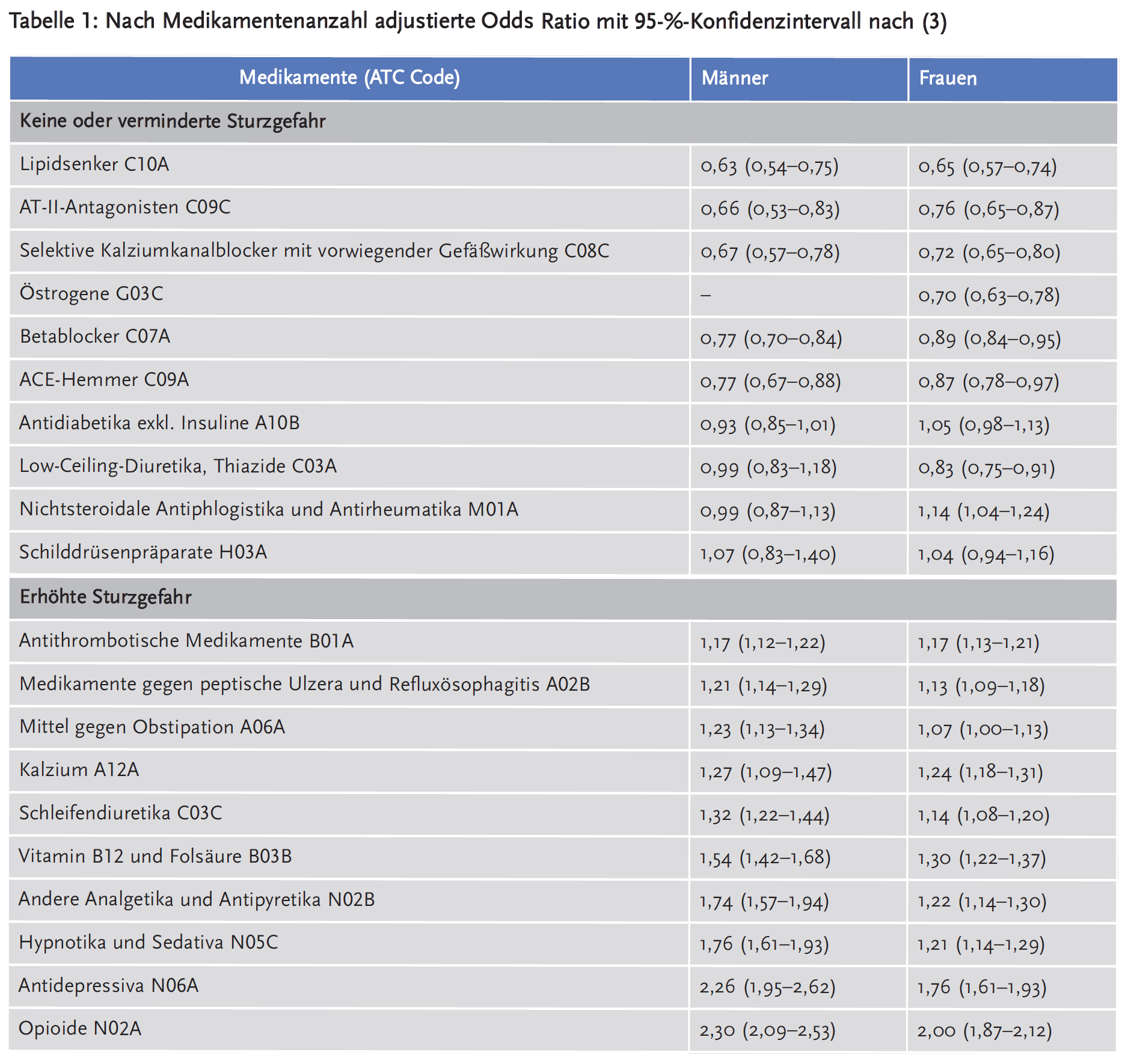 Tabelle 1: Nach Medikamentenanzahl adjustierte Odds Ratio mit 95-%-Konfidenzintervall nach (3)