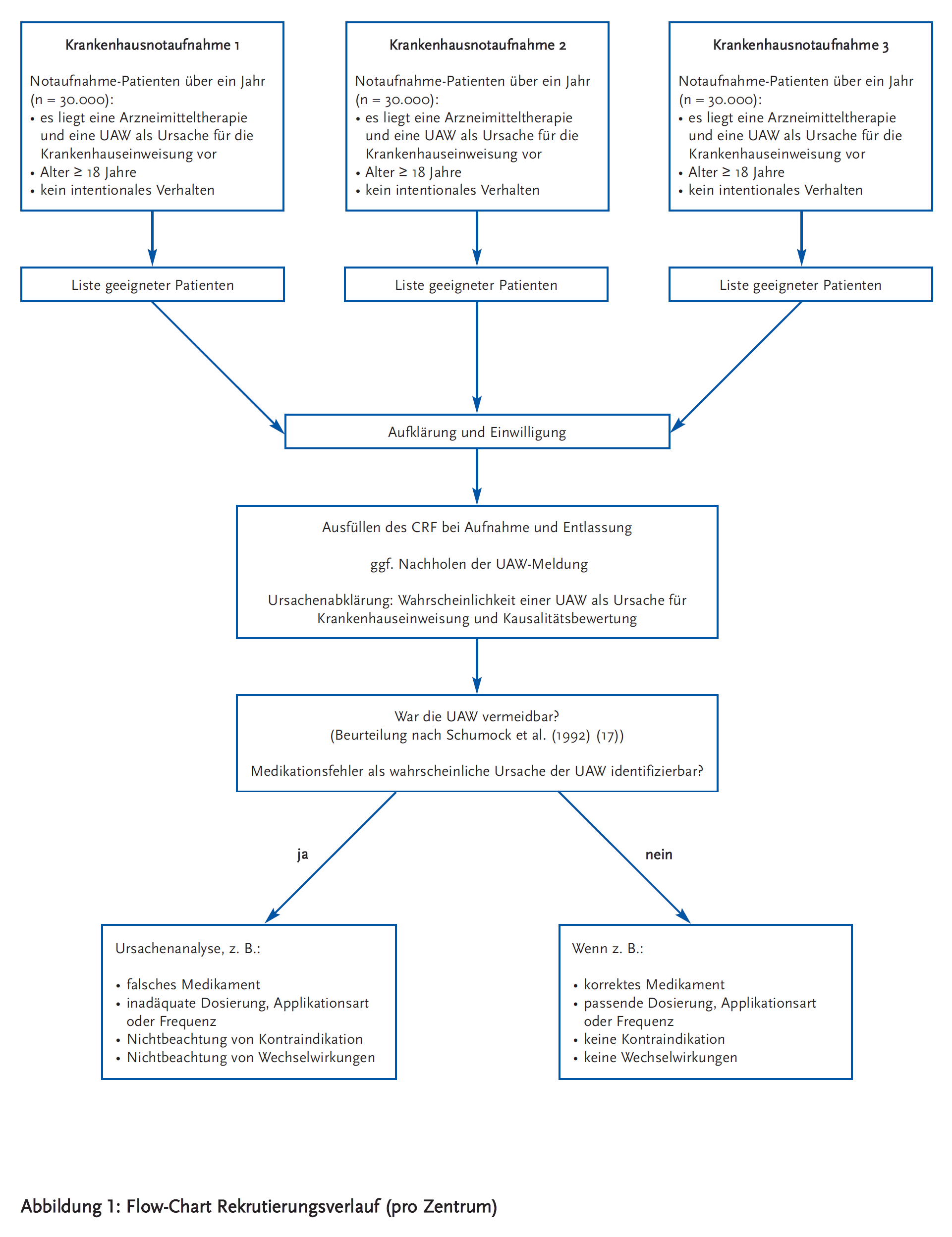 Abbildung 1: Flow-Chart Rekrutierungsverlauf (pro Zentrum)