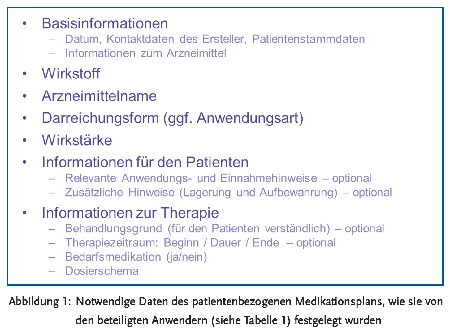 Abbildung 1: Notwendige Daten des patientenbezogenen Medikationsplans, wie sie von den beteiligten Anwendern (siehe Tabelle 1) festgelegt wurden