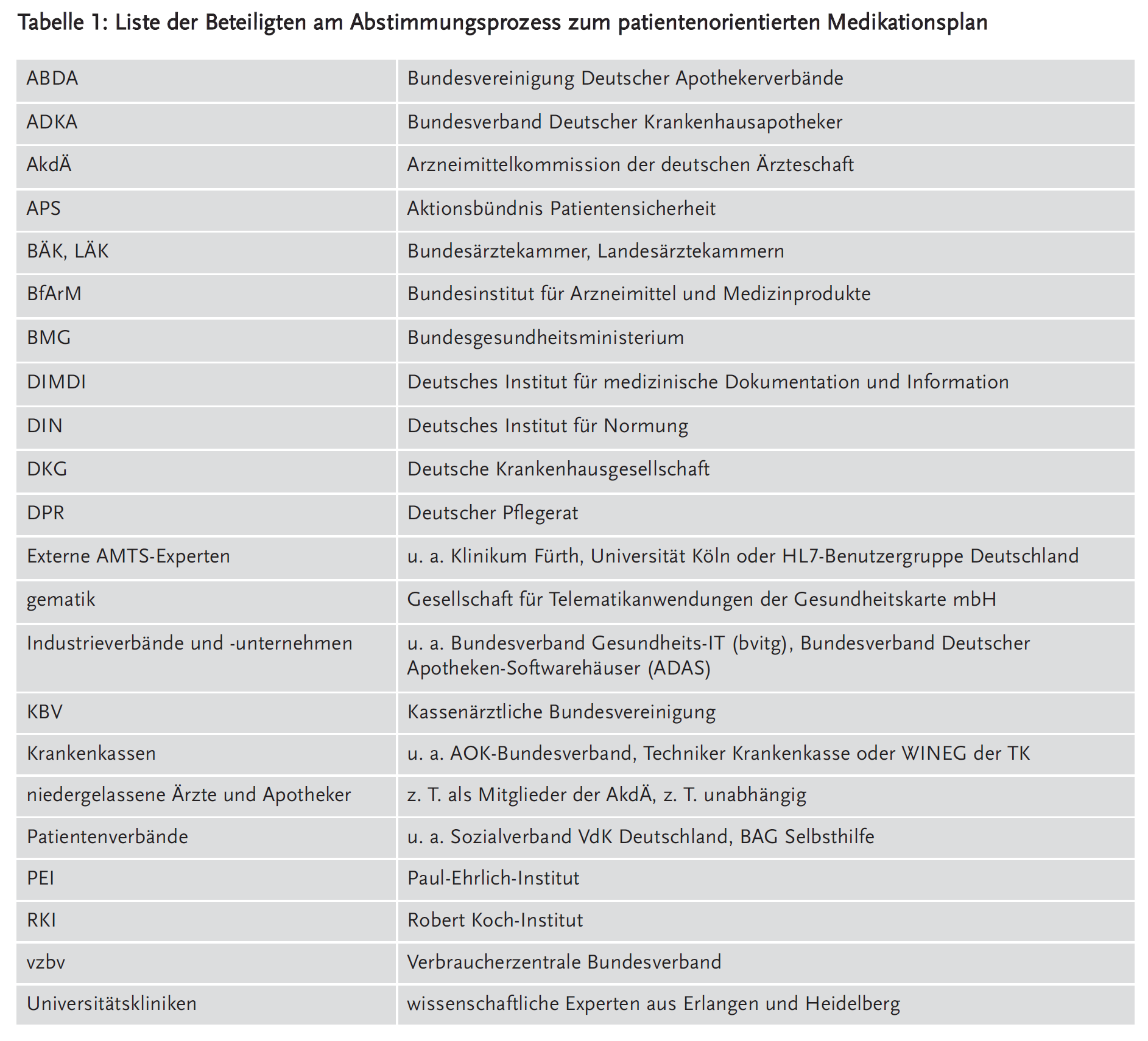 Tabelle 1: Liste der Beteiligten am Abstimmungsprozess zum patientenorientierten Medikationsplan