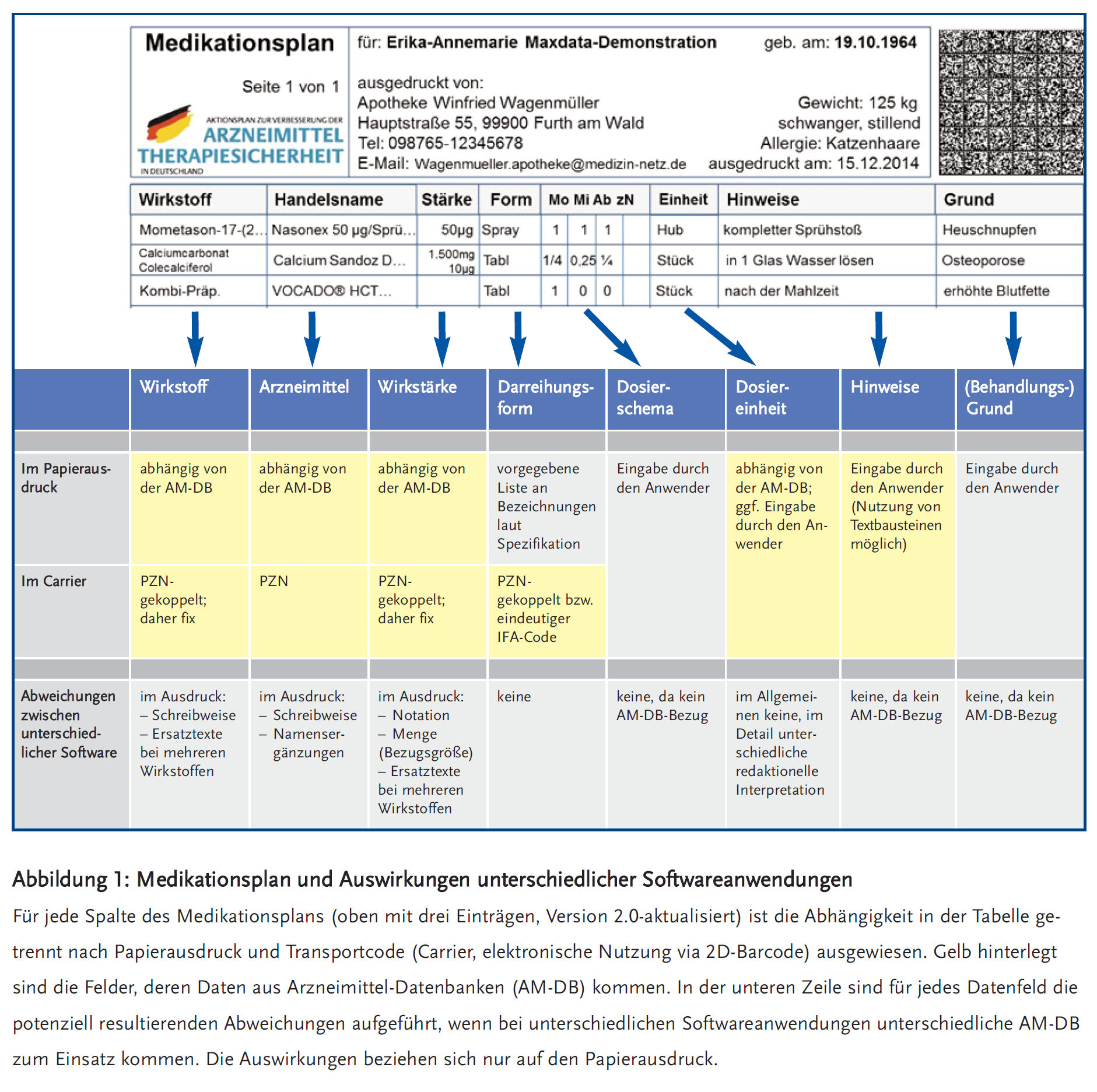 Abbildung 1: Medikationsplan und Auswirkungen unterschiedlicher Softwareanwendungen