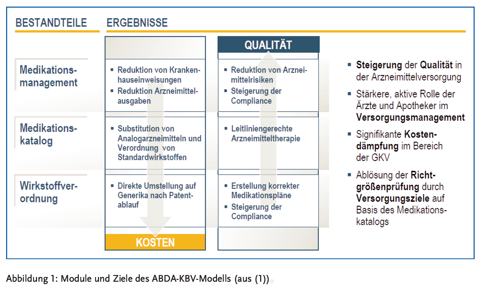 Abbildung 1: Module und Ziele des ABDA-KBV-Modells (aus (1))