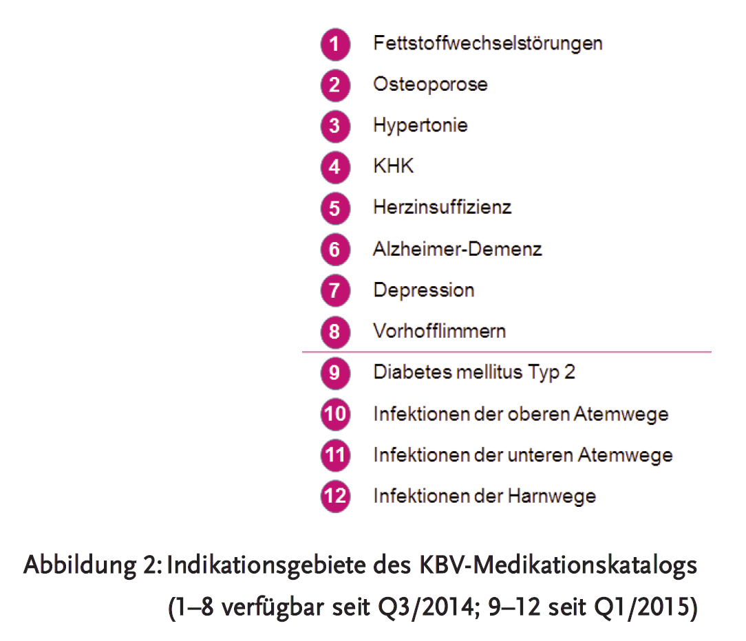 Abbildung 2: Indikationsgebiete des KBV-Medikationskatalogs (1–8 verfügbar seit Q3/2014; 9–12 seit Q1/2015)