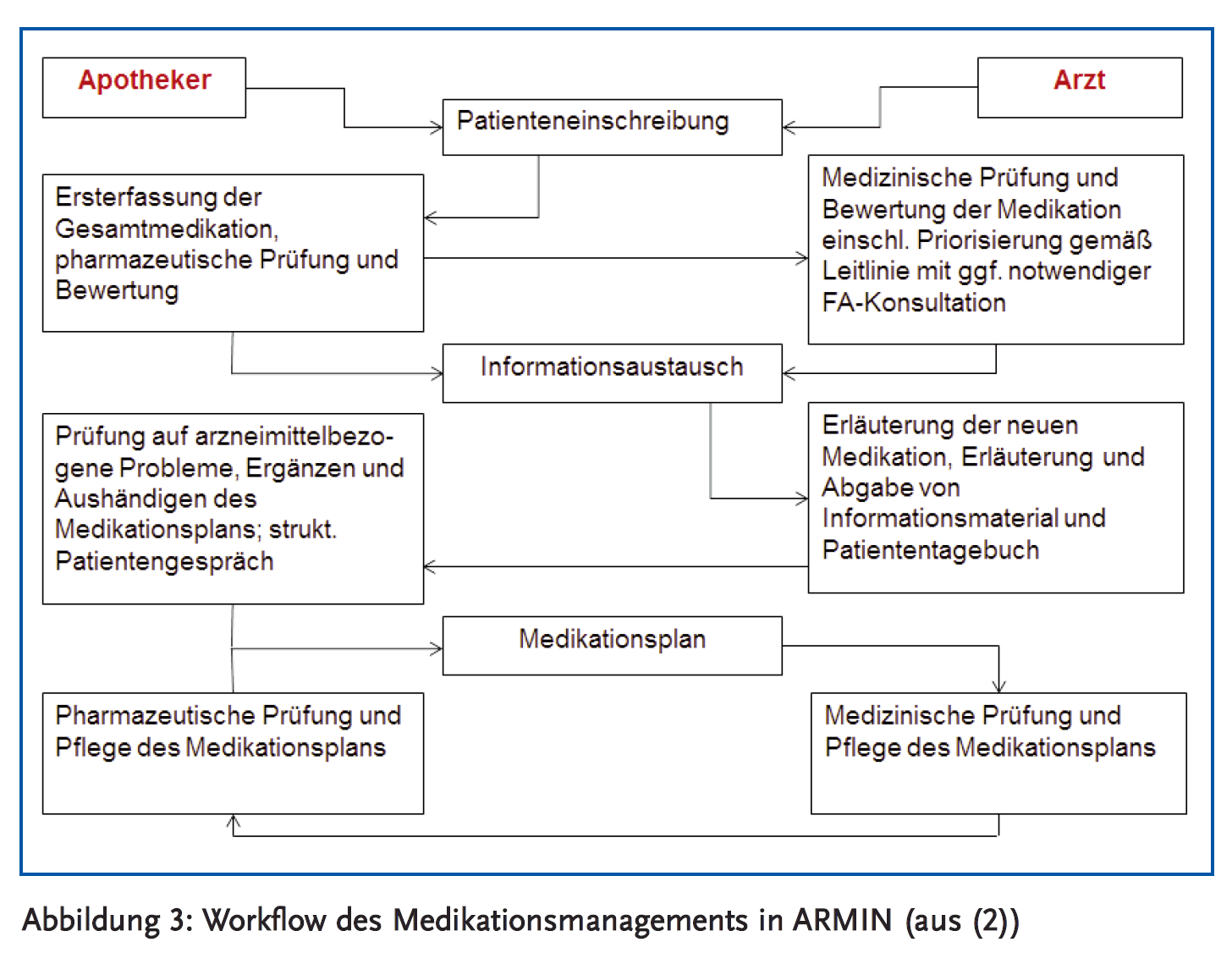 Abbildung 3: Workflow des Medikationsmanagements in ARMIN (aus (2))