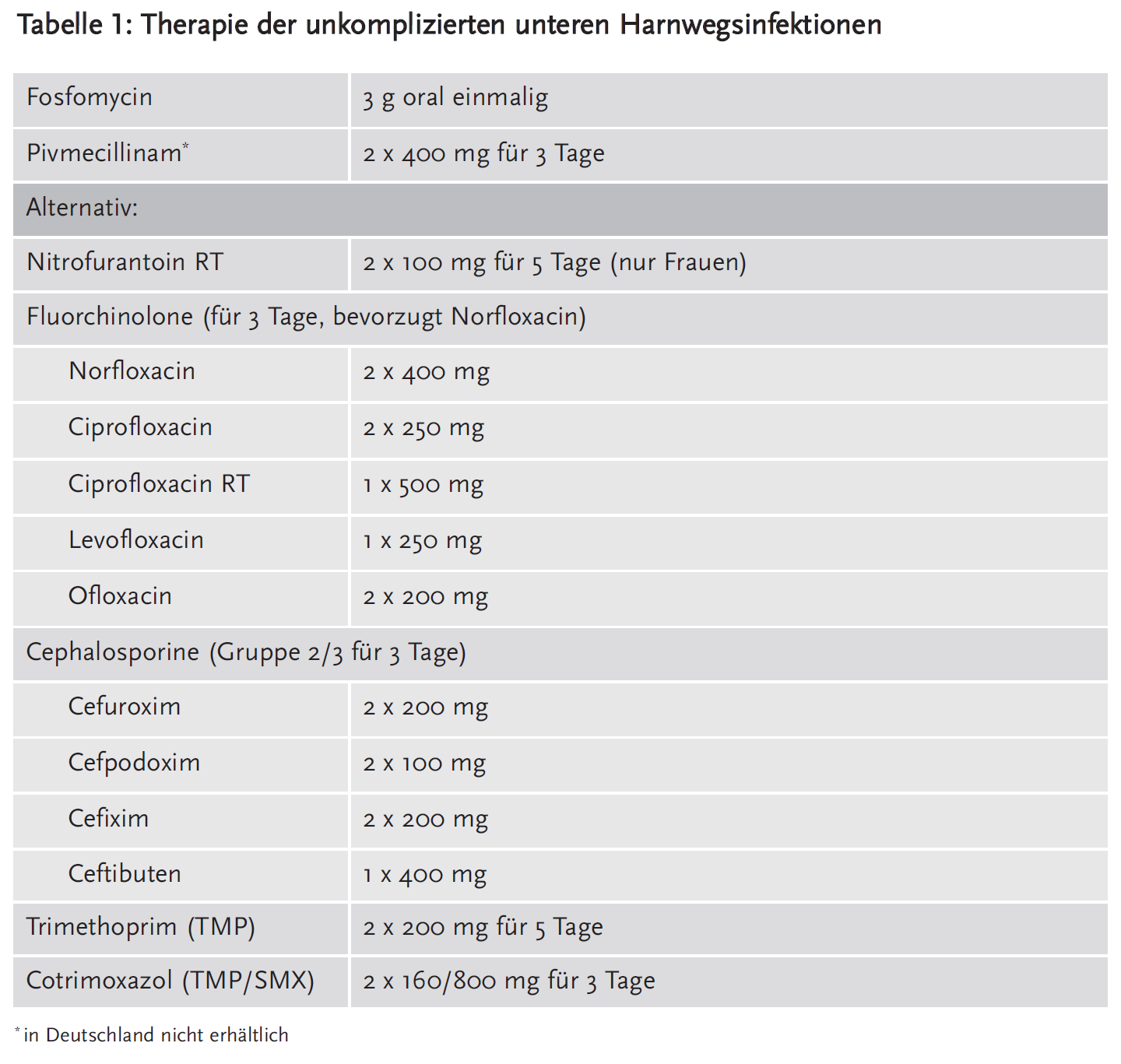 Tabelle 1: Therapie der unkomplizierten unteren Harnwegsinfektionen