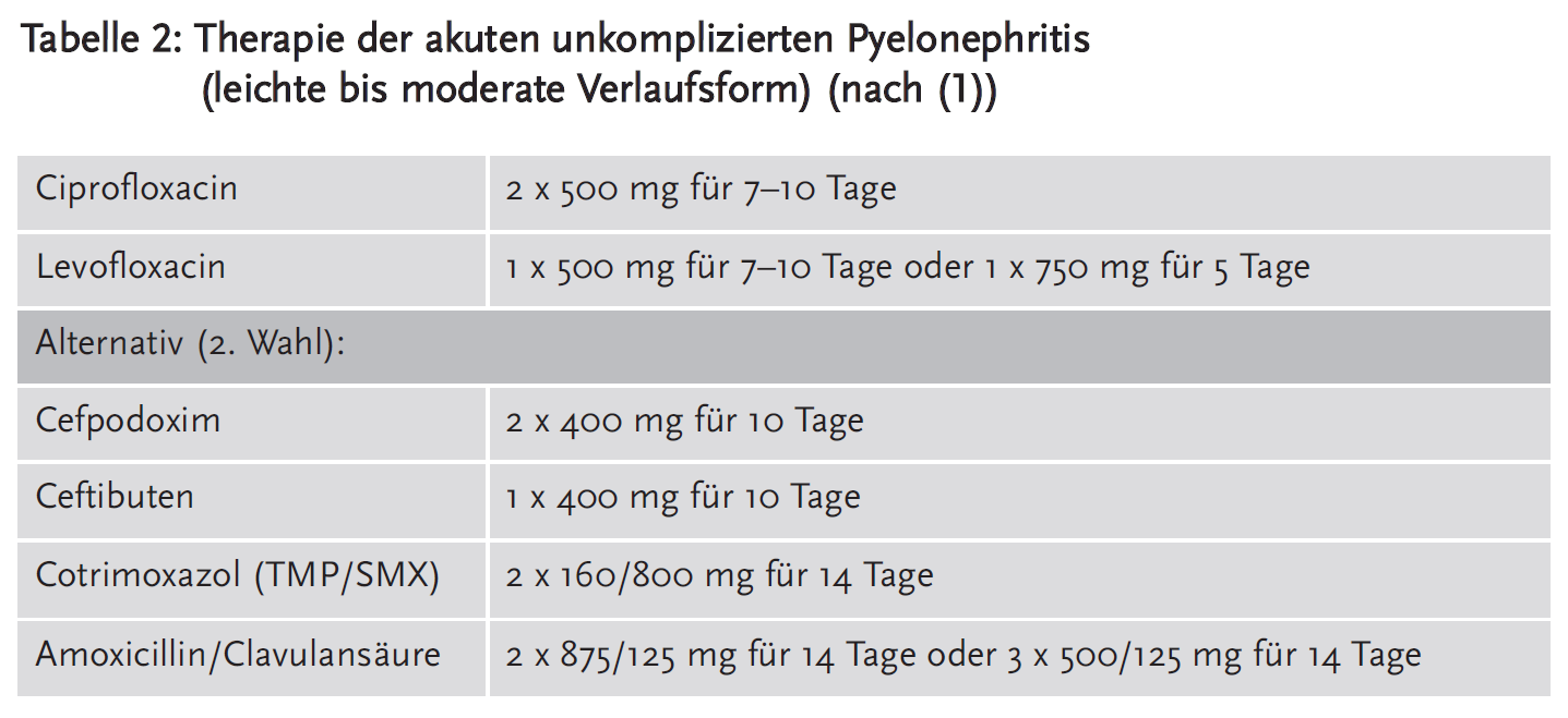 Tabelle 2: Therapie der akuten unkomplizierten Pyelonephritis (leichte bis moderate Verlaufsform) (nach (1))