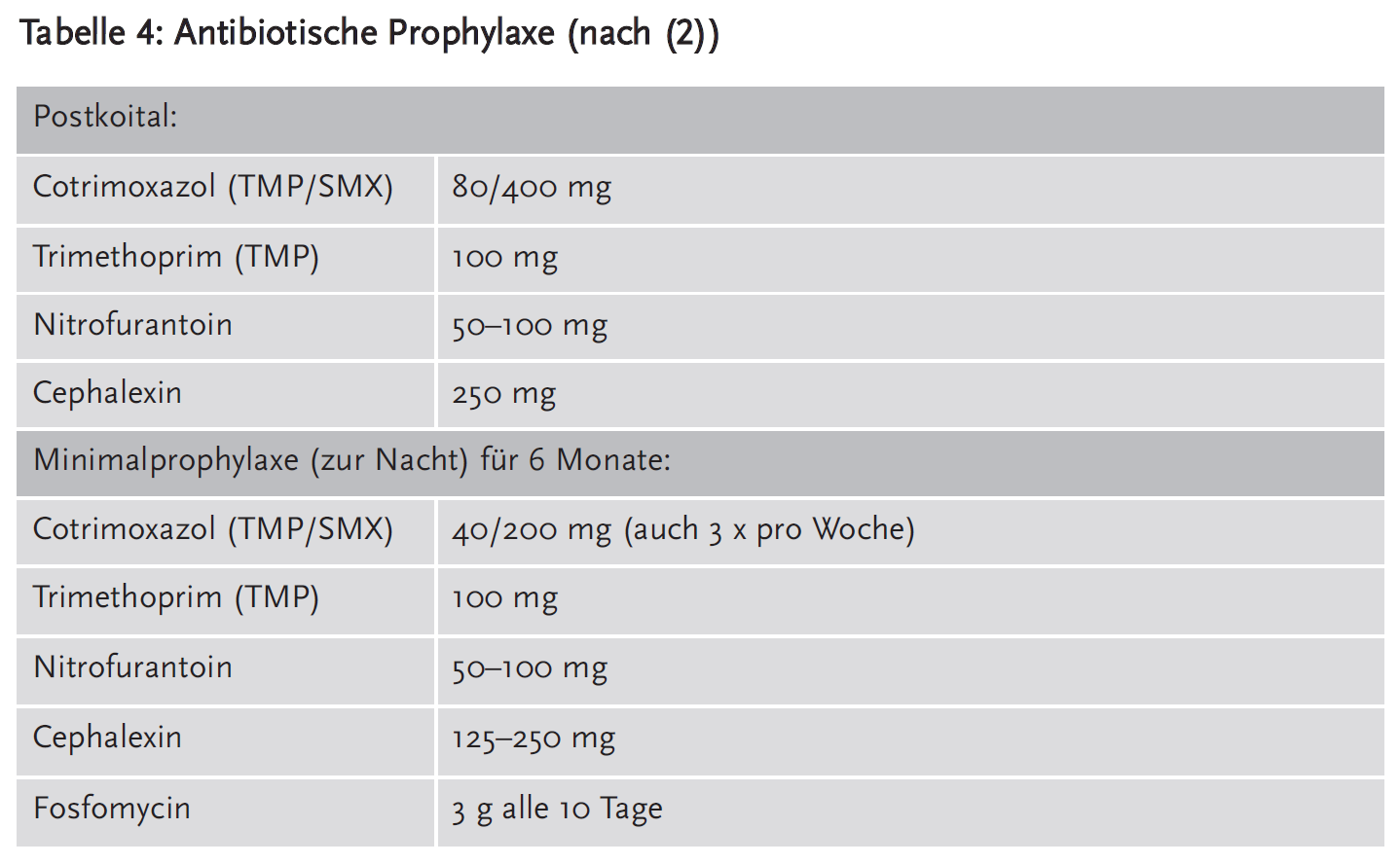 Tabelle 4: Antibiotische Prophylaxe (nach (2))
