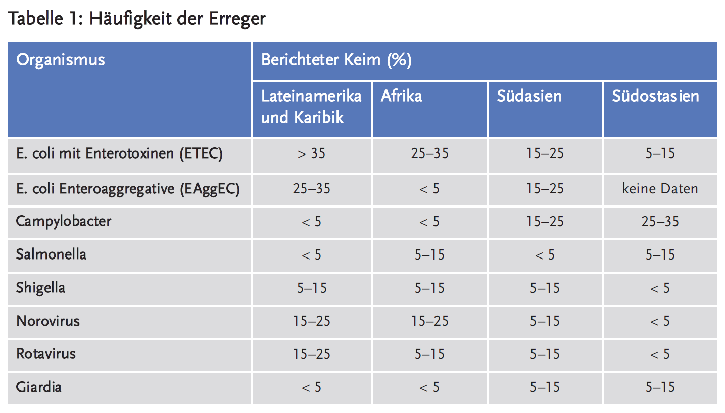 Tabelle 1: Häufigkeit der Erreger