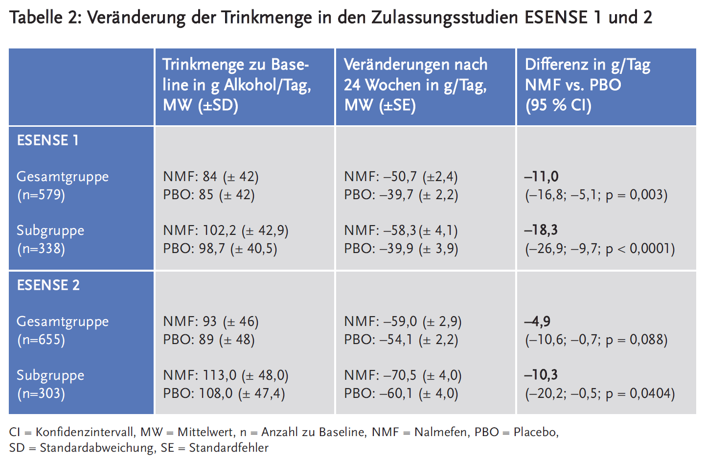 Tabelle 2: Veränderung der Trinkmenge in den Zulassungsstudien ESENSE 1 und 2