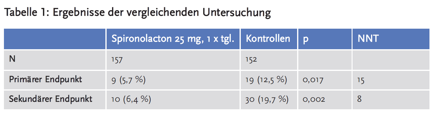 Tabelle1: Ergebnisse der vergleichenden Untersuchung