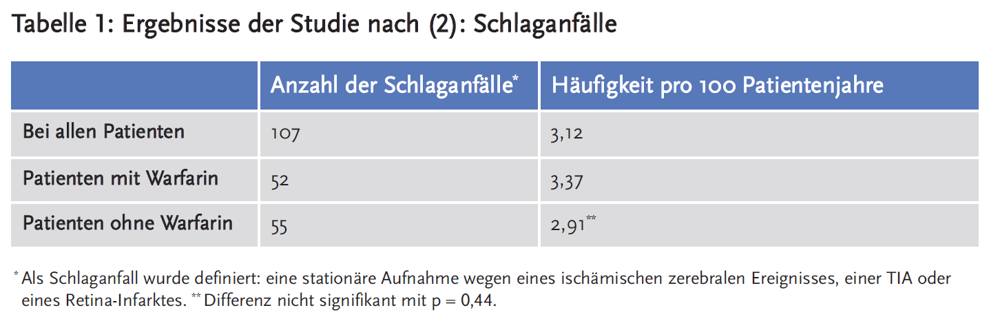 Tabelle 1: Ergebnisse der Studie nach (2): Schlaganfälle