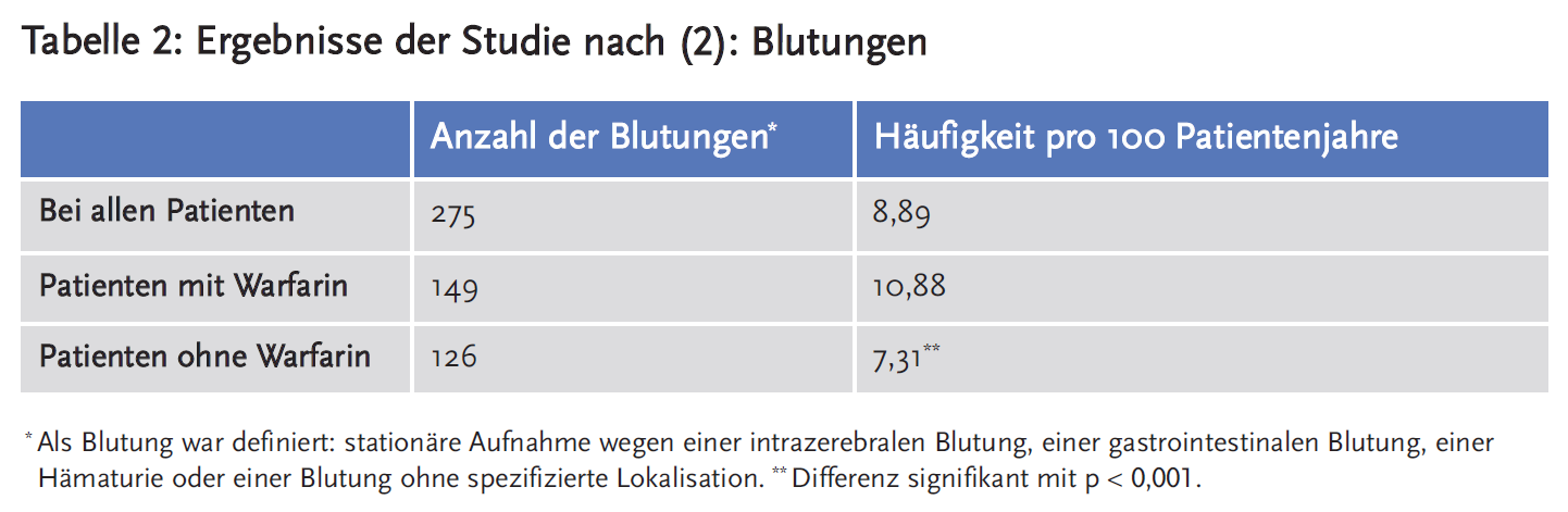 Tabelle 2: Ergebnisse der Studie nach (2): Blutungen