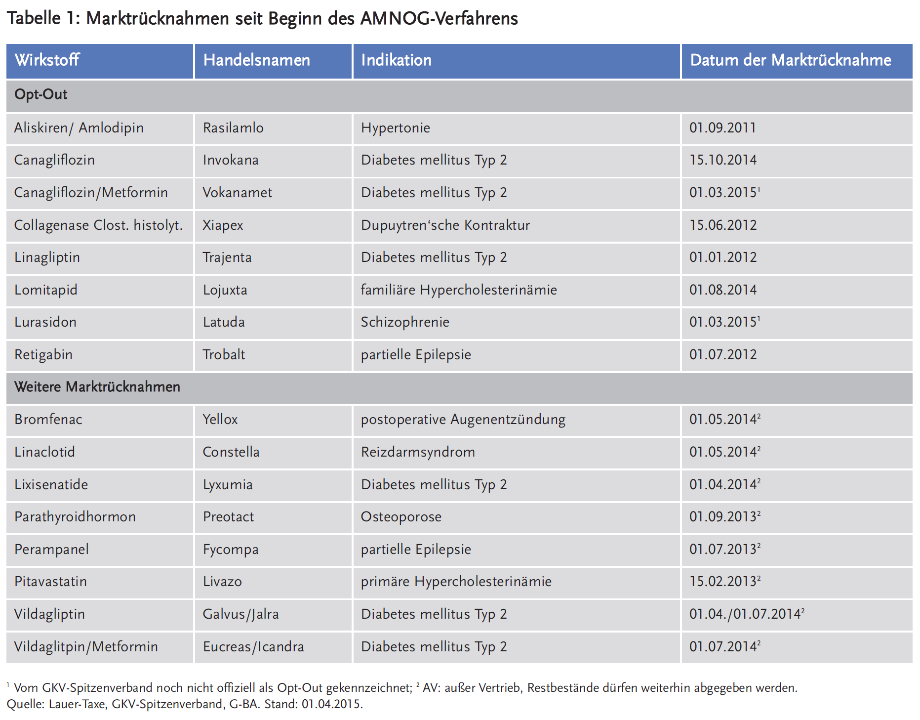 Tabelle 1: Marktrücknahmen seit Beginn des AMNOG-Verfahrens