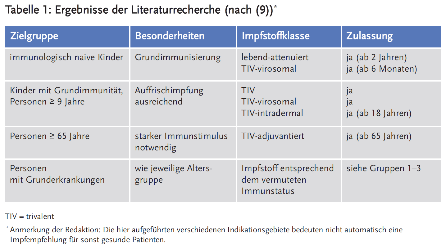 Tabelle 1: Ergebnisse der Literaturrecherche (nach (9) *