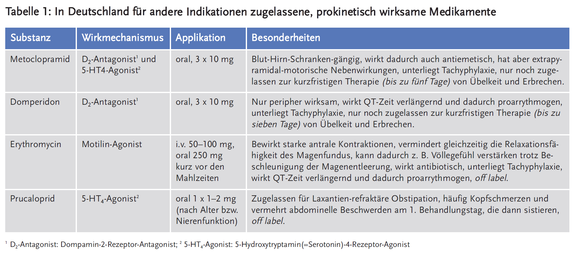 Tabelle 1: In Deutschland für andere Indikationen zugelassene, prokinetisch wirksame Medikamente