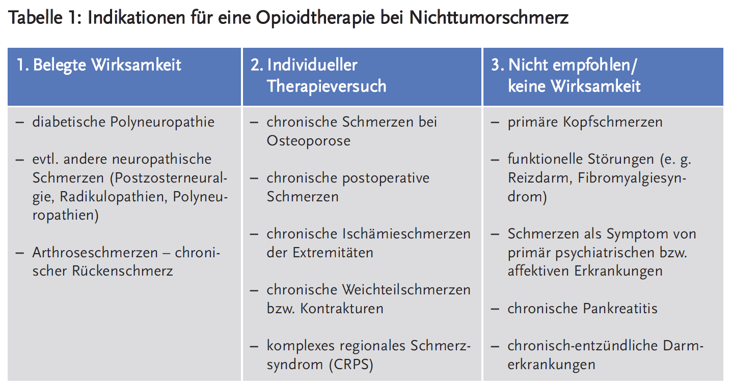 Tabelle 1: Indikationen für eine Opioidtherapie bei Nichttumorschmerz
