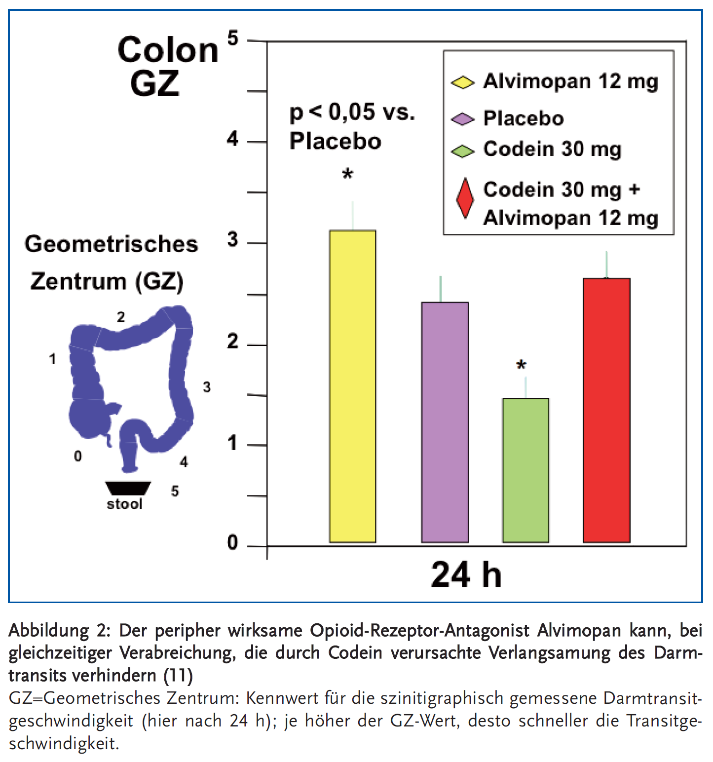 Abbildung 2: Der peripher wirksame Opioid-Rezeptor-Antagonist Alvimopan kann, bei gleichzeitiger Verabreichung, die durch Codein verursachte Verlangsamung des Darmtransits verhindern (11)