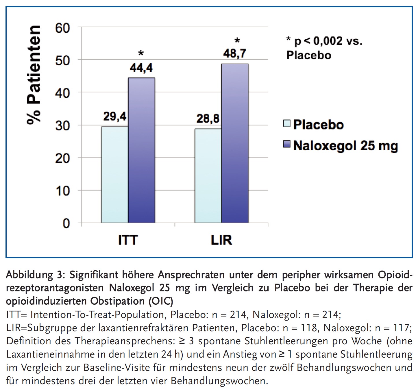Abbildung 3: Signifikant höhere Ansprechraten unter dem peripher wirksamen Opioid-rezeptorantagonisten Naloxegol 25 mg im Vergleich zu Placebo bei der Therapie der opioid induzierten Obstipation (OIC)