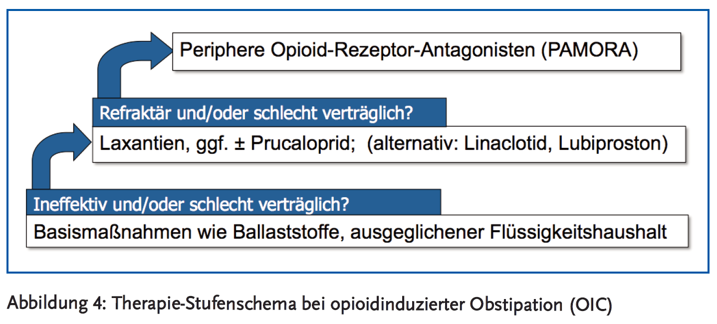 Abbildung 4: Therapie-Stufenschema bei opioidinduzierter Obstipation (OIC)