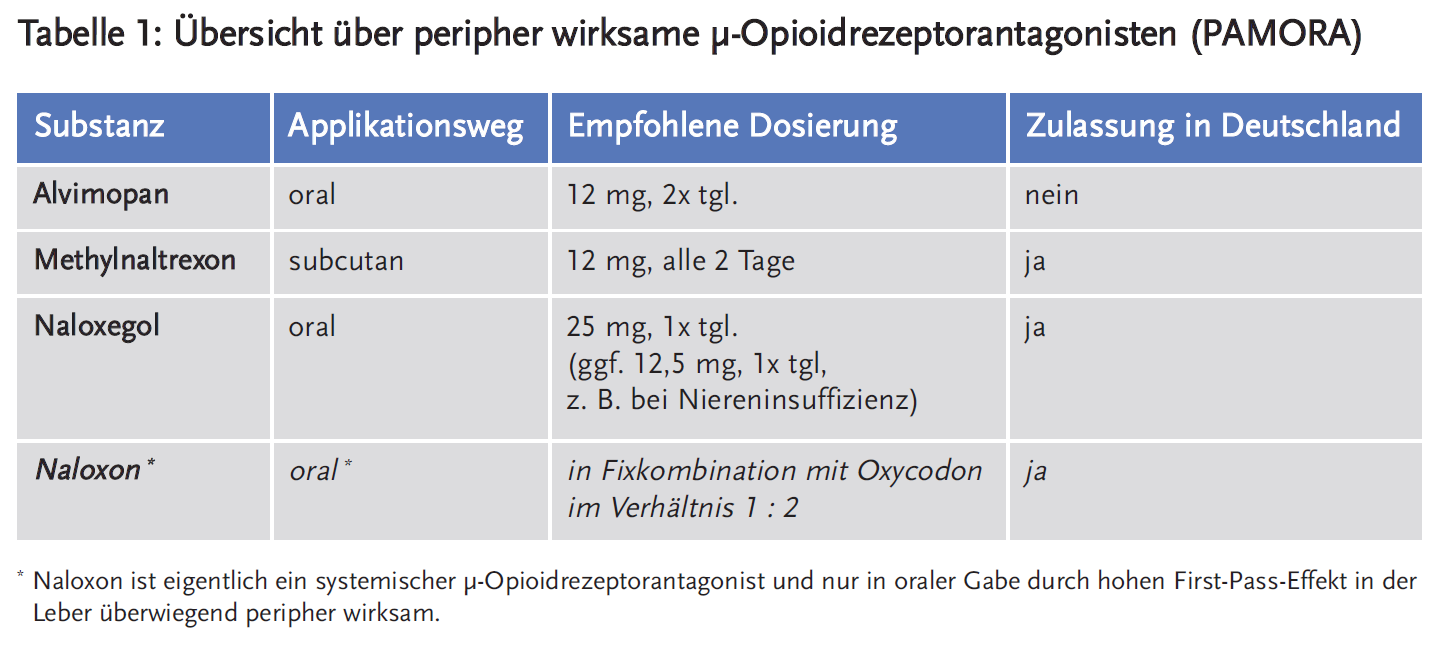 Tabelle 1: Übersicht über peripher wirksame μ-Opioidrezeptorantagonisten (PAMORA)
