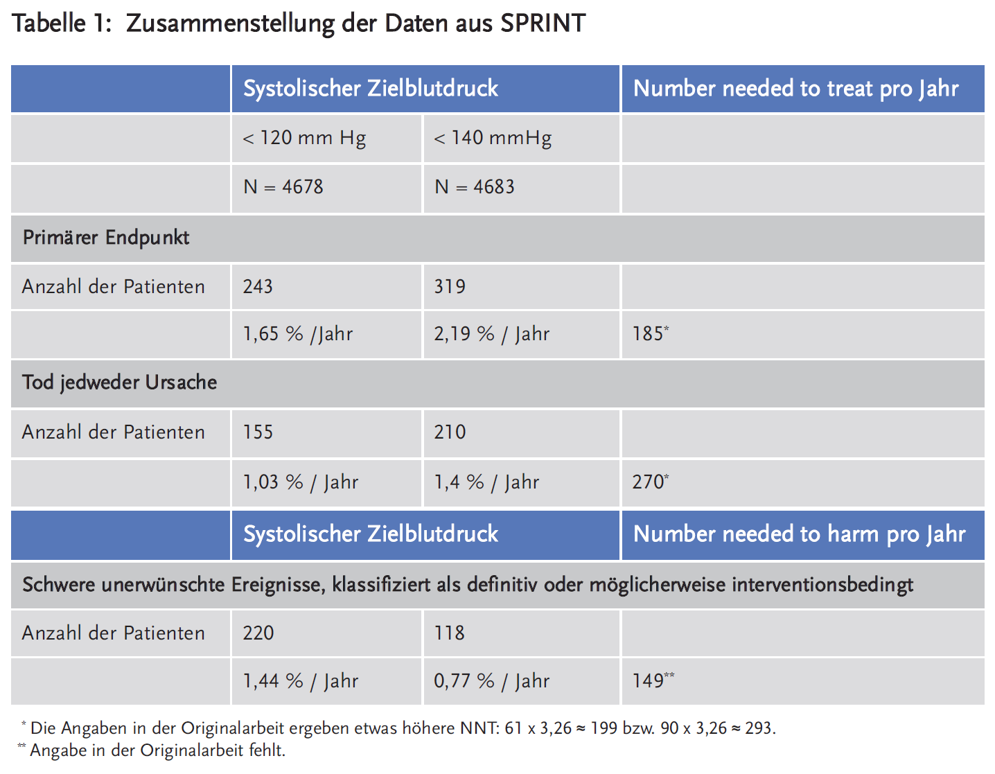 Tabelle 1: Zusammenstellung der Daten aus SPRINT