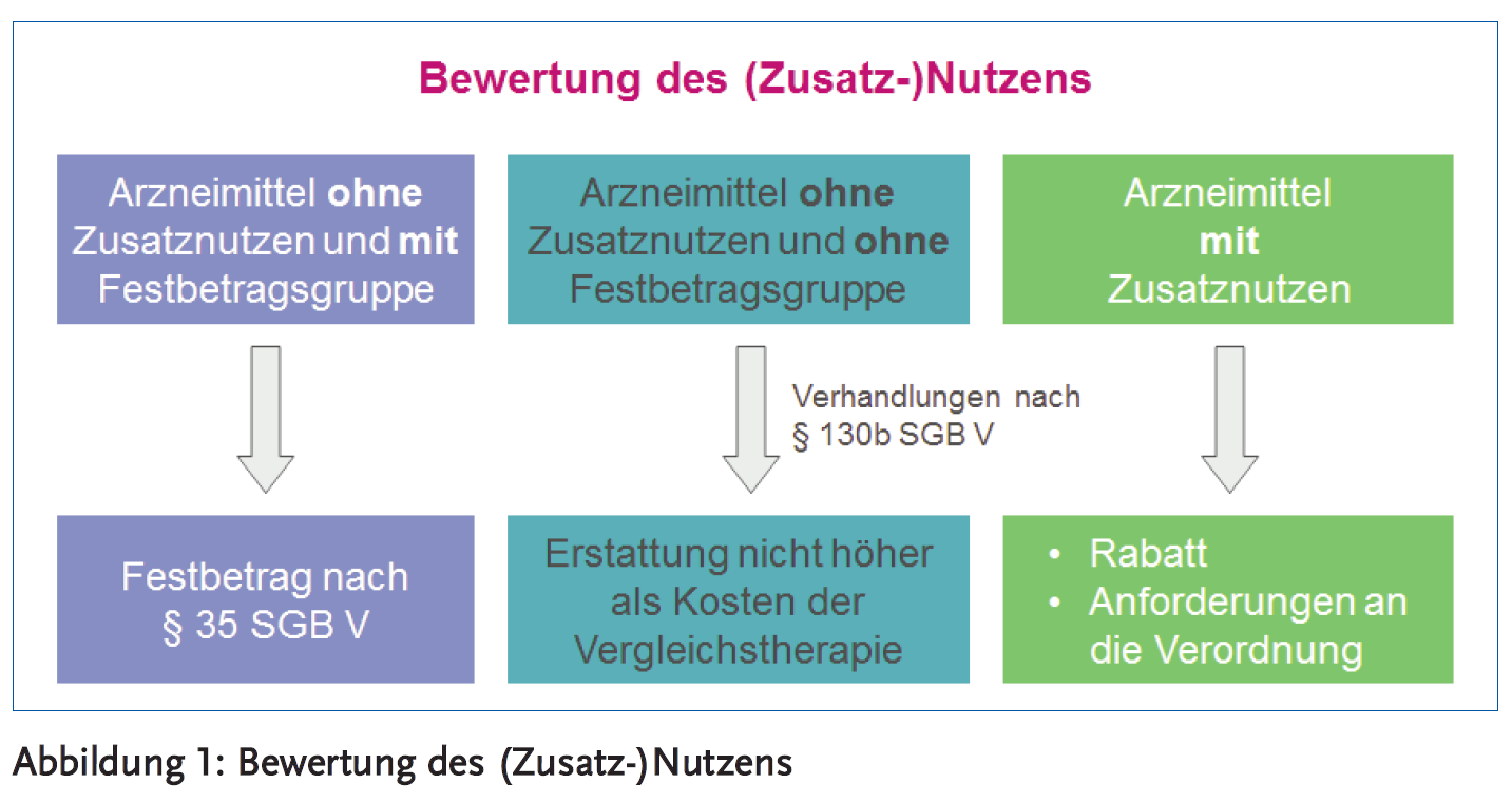 Abbildung 1: Bewertung des (Zusatz-)Nutzens