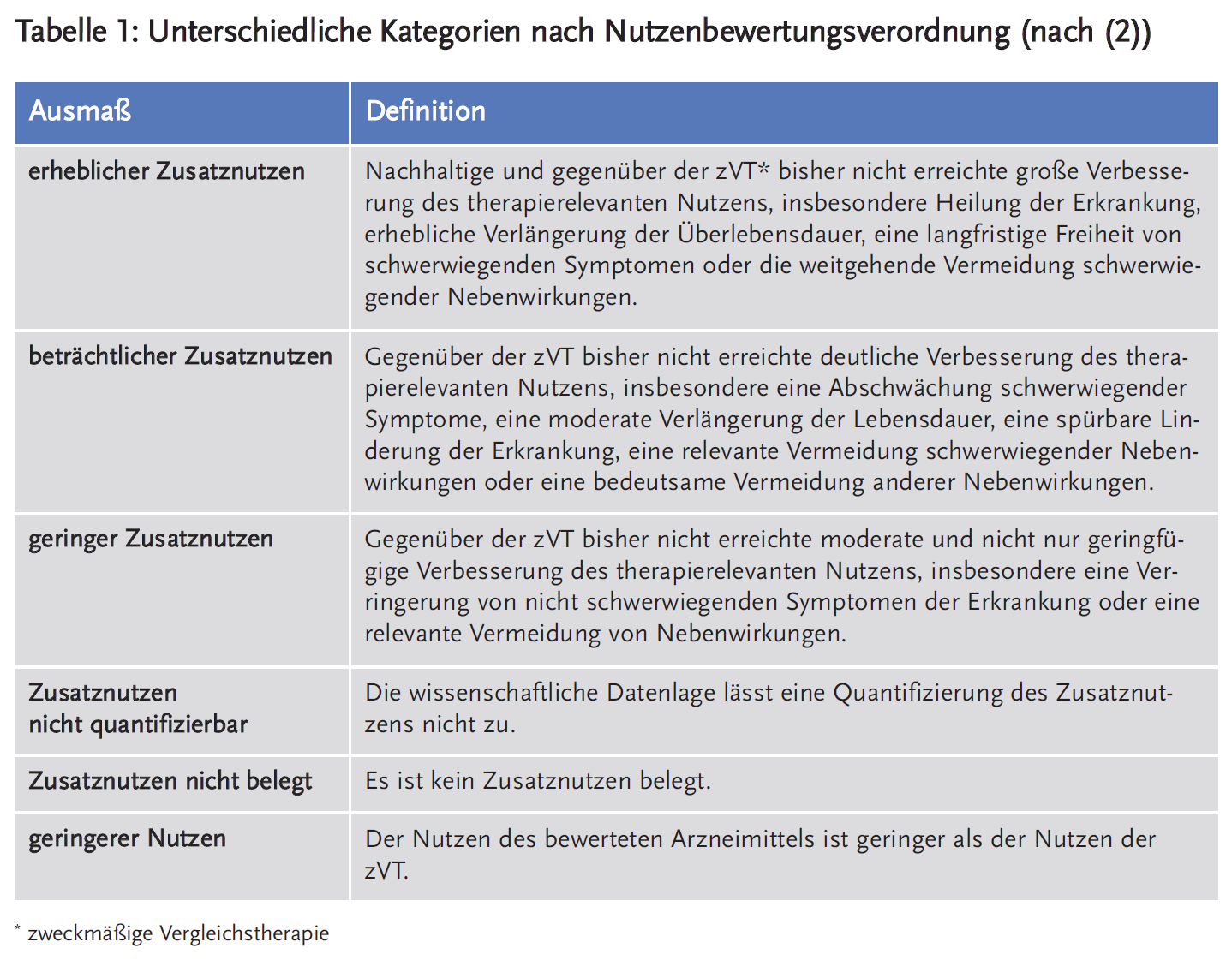 Tabelle 1: Unterschiedliche Kategorien nach Nutzenbewertungsverordnung (nach (2))