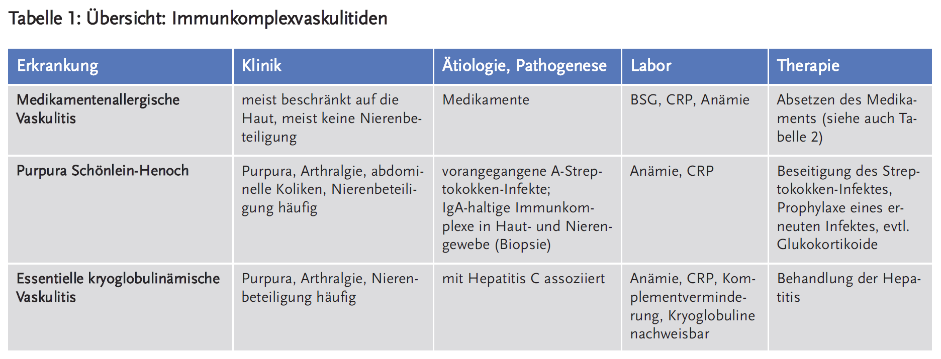 Tabelle 1: Übersicht: Immunkomplexvaskulitiden