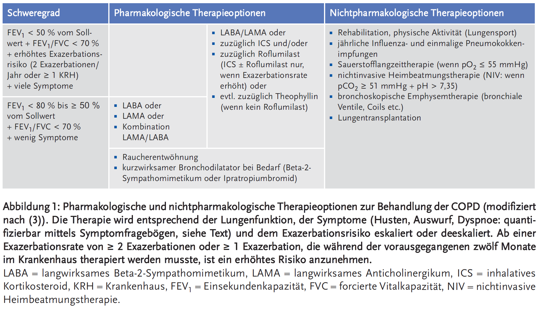 Abbildung 1: Pharmakologische und nichtpharmakologische Therapieoptionen zur Behandlung der COPD (modifiziert nach (3)).